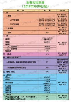 消費稅稅目、稅率及征收環節表