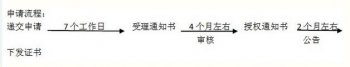 廣州商標(biāo)專利申請流程介紹