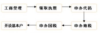 省時(shí)省力代辦注冊廣州分公司